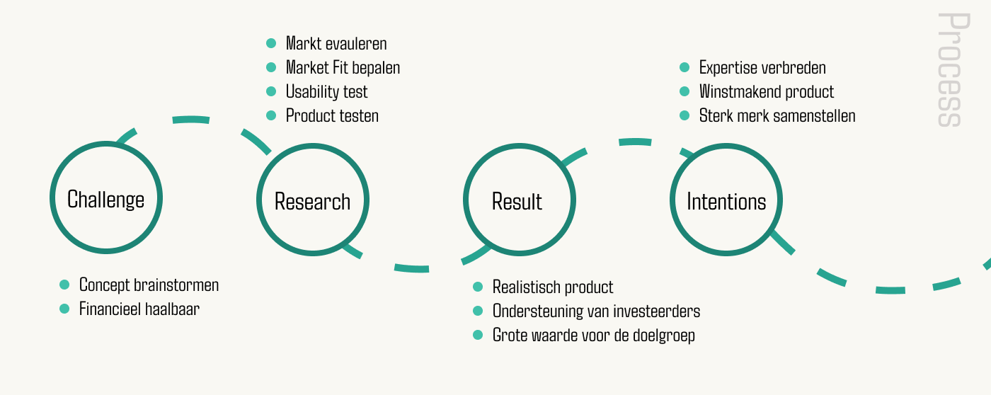Roadmap van SaveBite